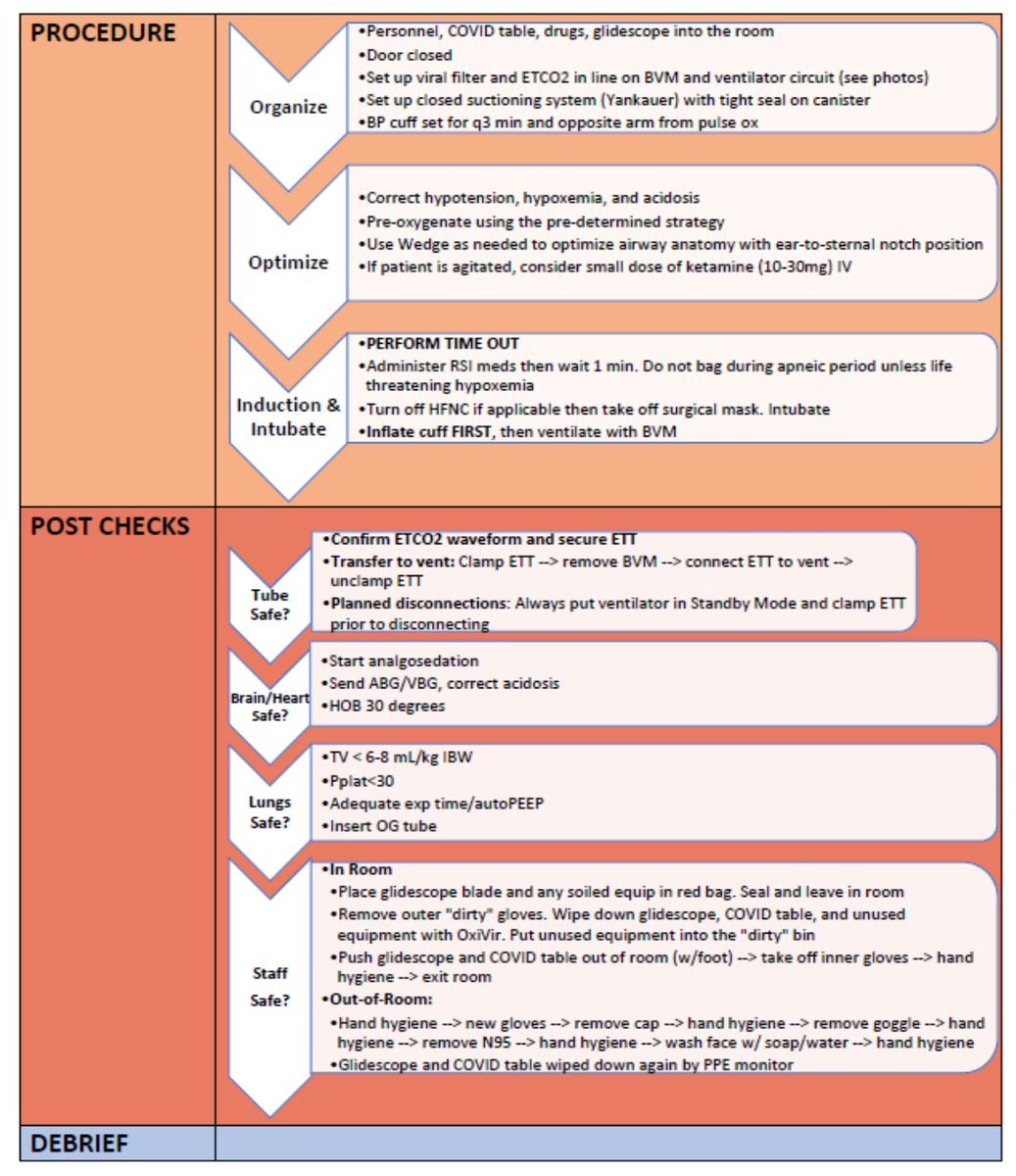 3 /  #COVID19 Emergency Department Airway Management Algorithm  http://www.med.umich.edu/surgery/mcccn/   #MedED  #FOAMed