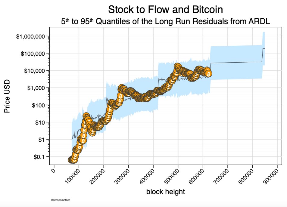 15/n "(...) including adjusting for confounding or potentially effect mediating variables (such as the difficulty adjustment)."Nick's latest (April 3rd) analysis using simulations showed that price predictions based on this model are indeed more modest:  https://twitter.com/btconometrics/status/1246066744382246916