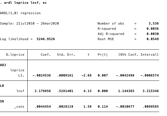 13/n Based on his latest ARDL model analysis,  @btconometrics concluded that "We can see stock to flow has a significant long run influence on price."