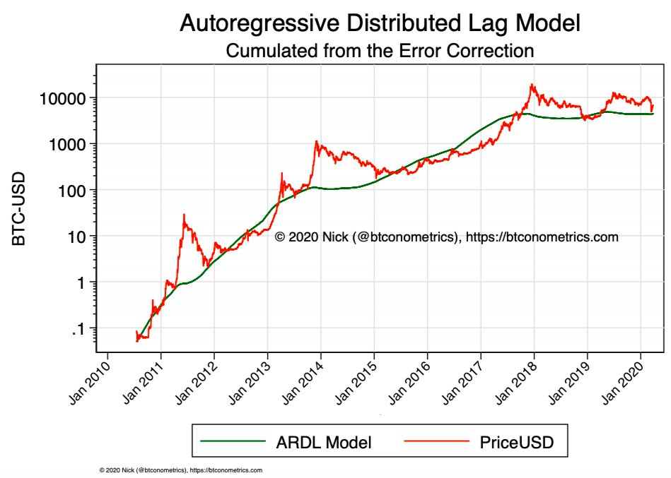 13/n Based on his latest ARDL model analysis,  @btconometrics concluded that "We can see stock to flow has a significant long run influence on price."