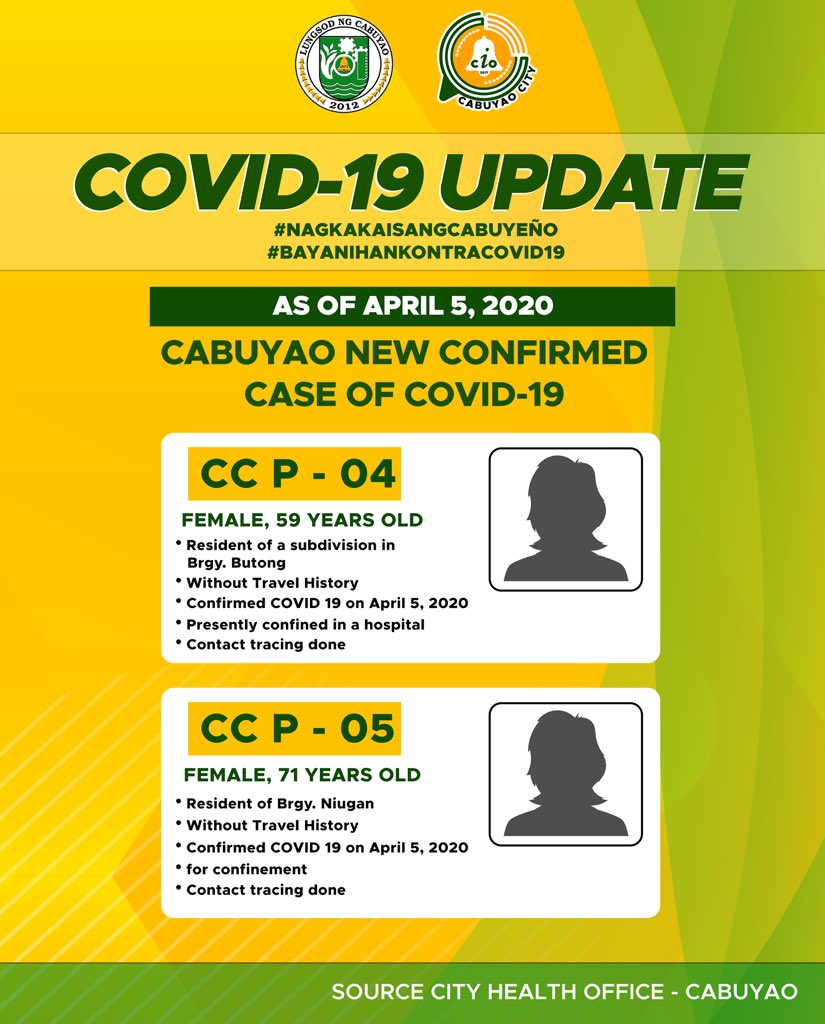 MayorMelGecolea's tweet photo. Breaking News
As of 5 April 2020

Nadagdagan na naman po ng 2 bagong kaso ng COVID19 sa ating Lungsod. Si Patient No. 4 po ay residente ng Brgy. Butong habang si Patient No. 5 ay mula naman sa Brgy. Niugan. https://t.co/oUV22ZoWjG