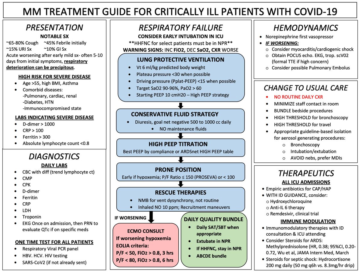 1/  @umichmedicine we're quickly developing more and more ICU experience with  #COVID19 patients and have open sourced all our pathways, protocols and lessons learned here:  http://www.med.umich.edu/surgery/mcccn/   #MedEd  #FOAMED