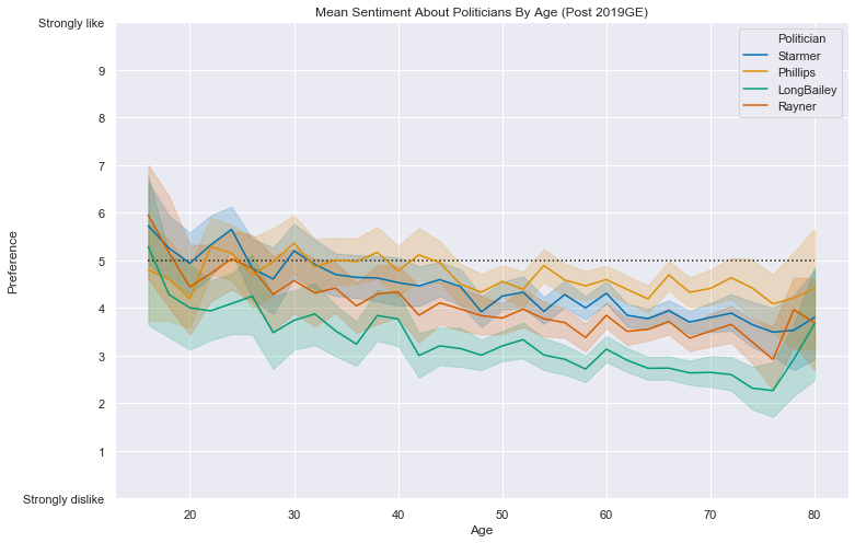 Here's the same breakdown with Starmer, Phillips, LongBailey, Rayner* Starmer best liked other than Phillips (margins narrow)* Starmer best known (particularly among older respondents by significant margin)/3