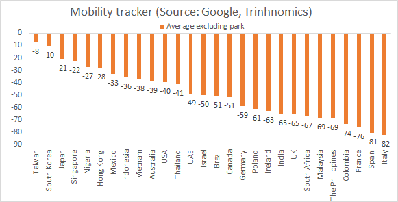Here is Poland  per popular request:-78% for retail sales & -59% for grocery; -59% for parks; -71% for transit; and -36% for workplace. And this is what it looks like taking an average ex parks: -61% & close to Germany's -59%