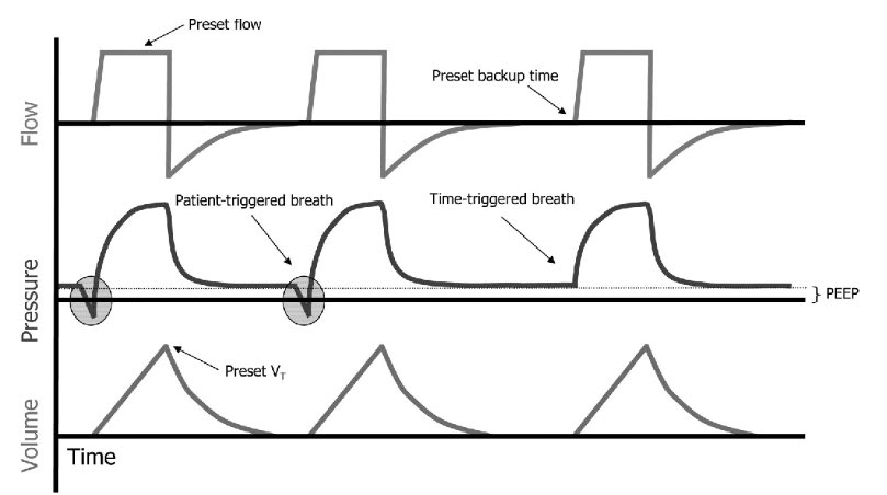 3/ Next, set the ventilator. You'll need to choose an initial setting.Typically this will be assist control/volume control (AC/VC) which allows you to: Maintain low tidal volume ventilation Guarantee a respiratory ratePic from  https://bit.ly/3462mny 