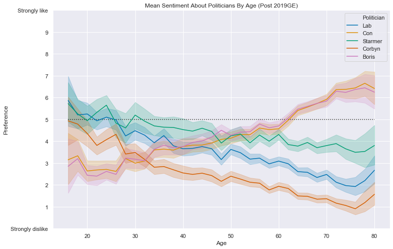 Last set - I promise! - comparing party leader Like Profile x Age against *that for their own party*.Corbyn significantly less liked than his party, Starmer significantly more liked than his party./4