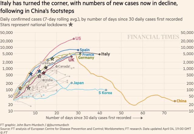🔊 BUENAS NOTICIAS. Parece que en Italia y España hemos doblegado la curva del #COVID2019 
Sigamos un poco más, #quedateencasa 🙏💪🏻👏🏻
