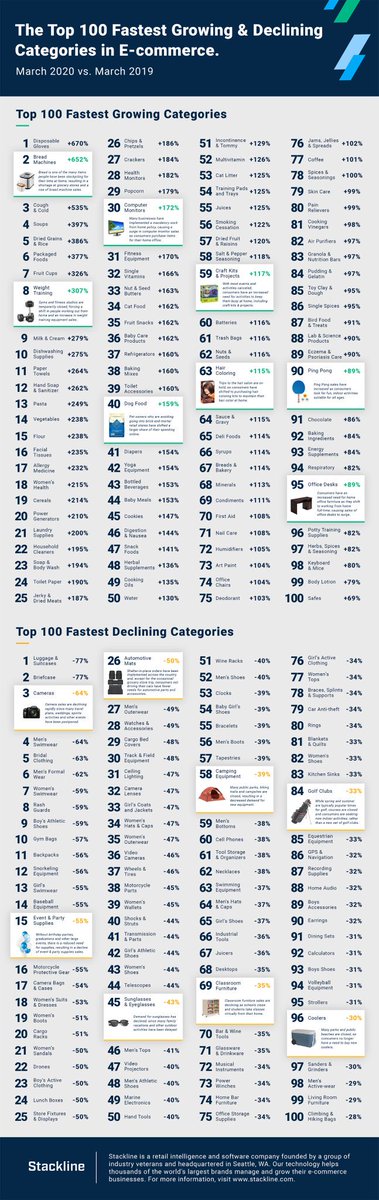 kirschenroman's tweet photo. Some perspective on winners &amp; losers in e-commerce by category during those days https://t.co/NWZd1bxYtg