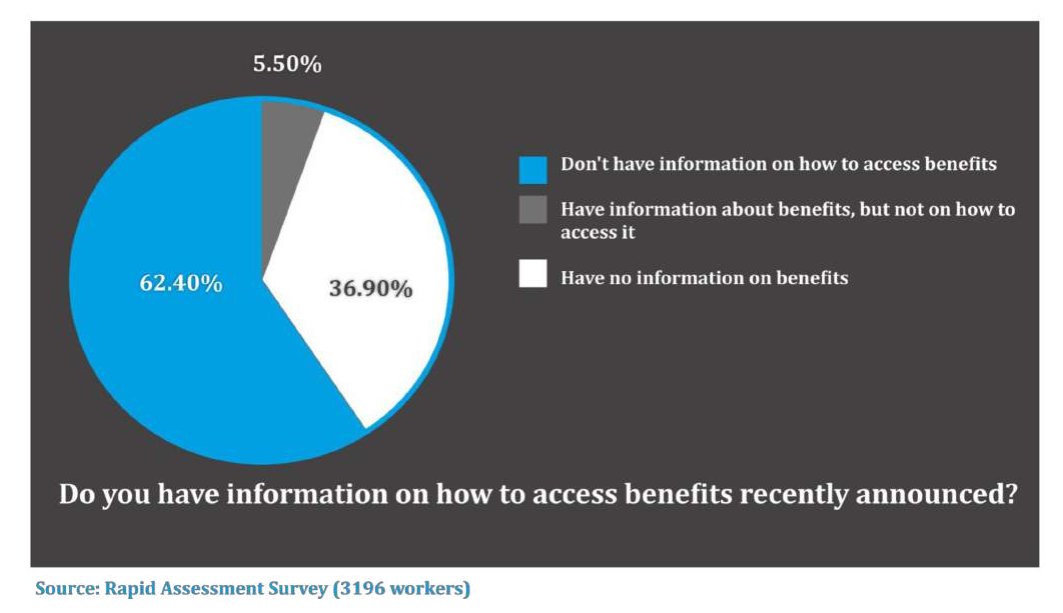 Majority do not know how to access benefits announced by government.  #VoicesOfInvisibleCitizens  #MigrantsOnTheRoad  #IndianEconomy  #COVID19  #SupportVulnerableCommunities