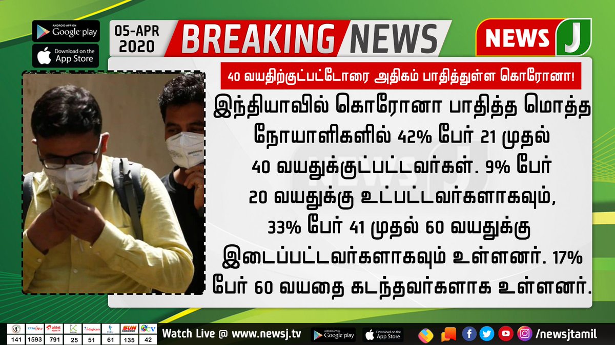 NewsJTamil's tweet photo. #BIGNEWS
இந்தியாவில் கொரோனாவால் பாதிக்கப்பட்டவர்களில் 42% பேர், 40 வயதிற்குட்பட்டவர்கள் என தகவல்!
#CoronaVirus #CoronaPandemic #CoronaOutbreak #CoronainIndia #COVID2019 #CoronaInTamilnadu #CoronaUpdate #4April2020 #TNCoronaUpdate https://t.co/bUVmKBgfYh
