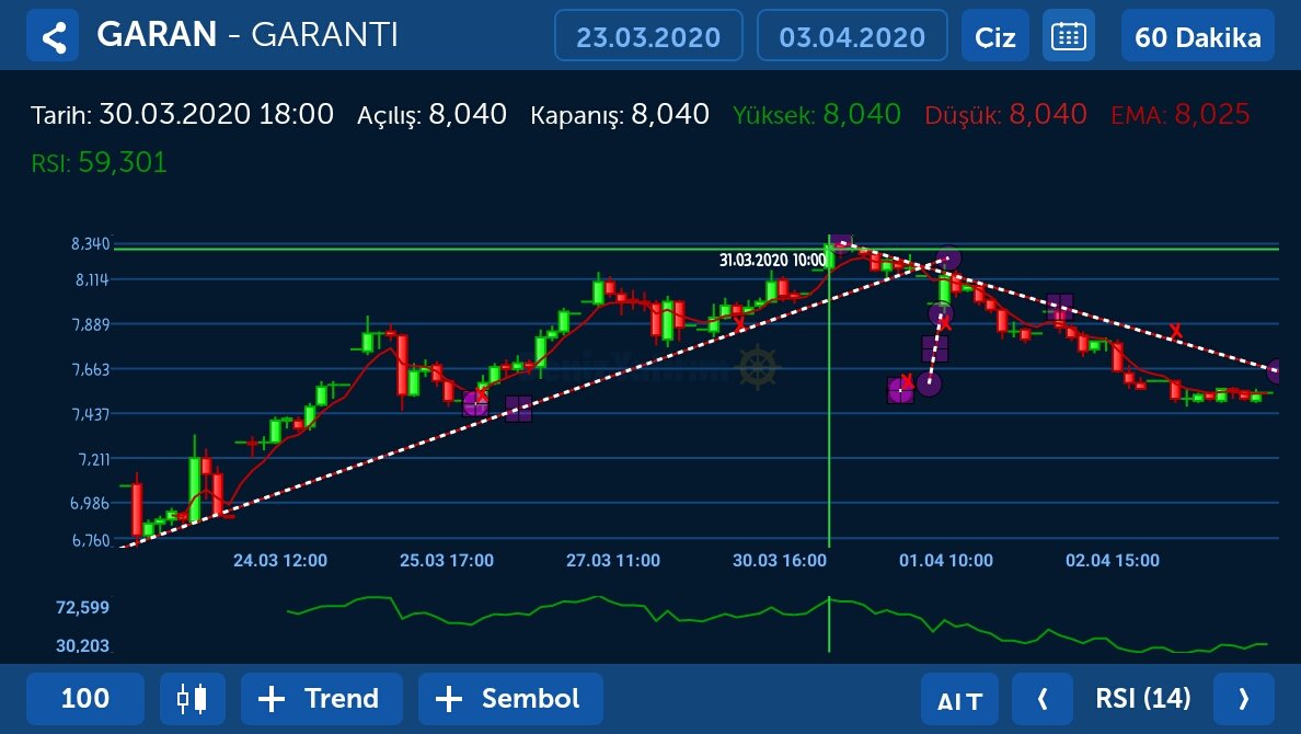 Ilk pembe yuvarlakta aldn ikinci pembede sattın bin adette hadi diyelim 500tl yetmzmi hocam neyin vadesi ÇIZDİĞIN TRENDİN .ha yatayı var dönermi alırlarsa ya giderse geç bunları burda alırım burda satarım d boşver fiyatı