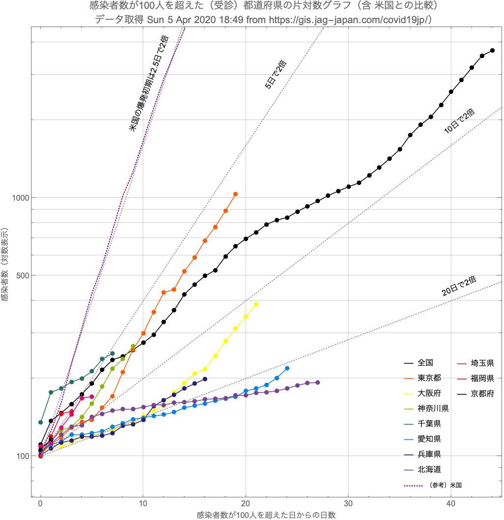 グラフ コロナ 対数