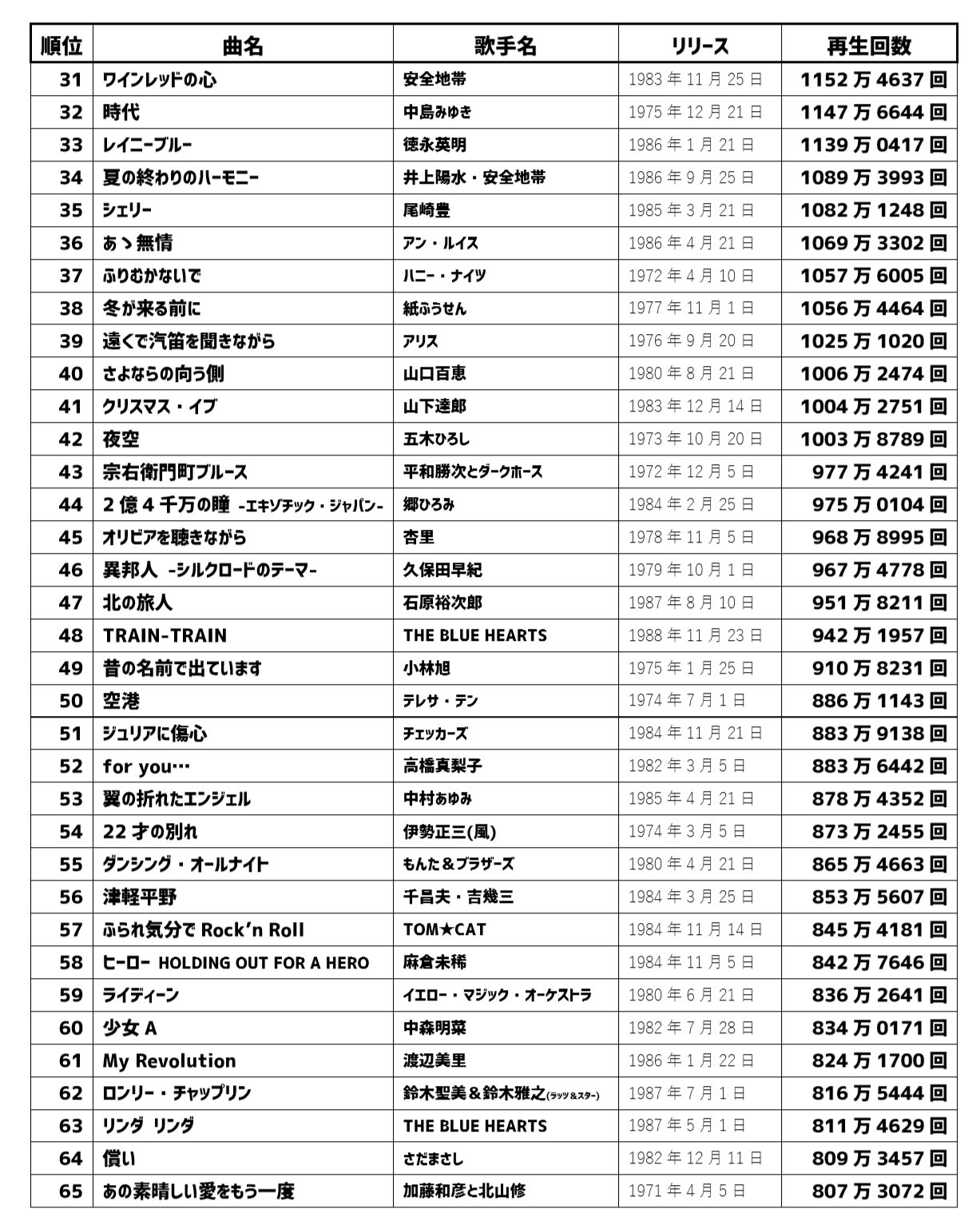 昭和歌謡大好き若人 Youtubeで最も再生されている昭和の歌はいったい何なのか 再生回数ランキングtop100を作成しました 在宅のお供にどうぞ T Co 8lkskkogwr Twitter