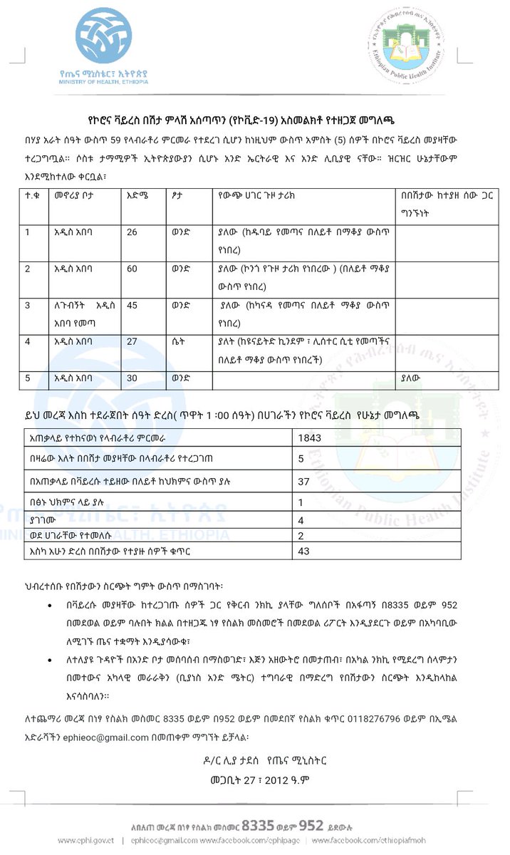 lia_tadesse's tweet photo. የኢትዮጵያ የኮሮና ቫይረስ ሁኔታ መግለጫ

Status update on #COVID19Ethiopia https://t.co/SbW5ZKtDF3