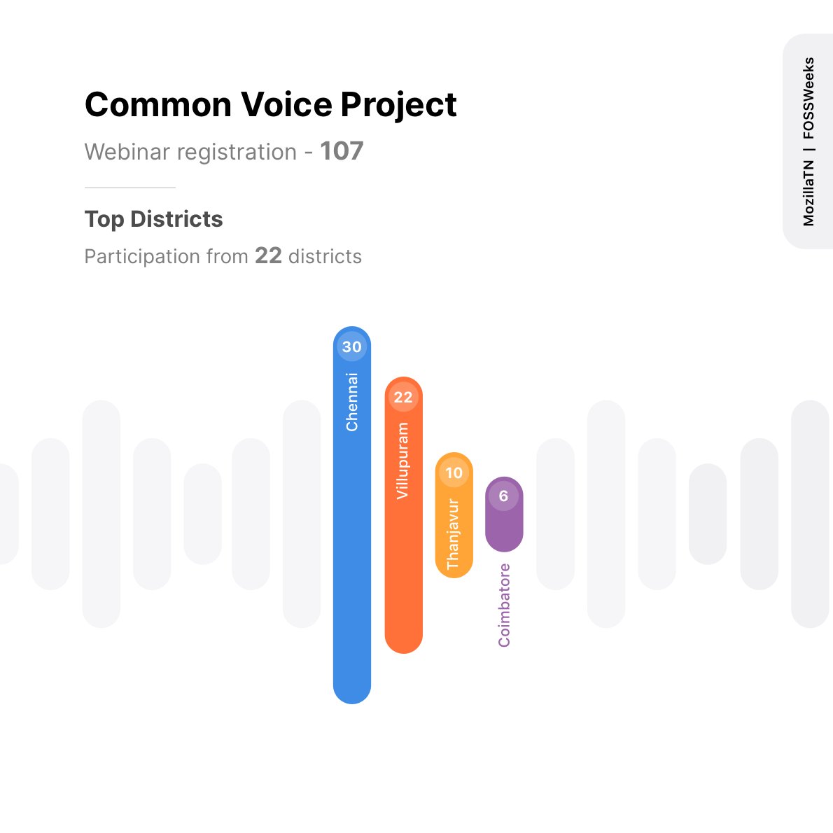mozillaTN's tweet photo. Yay! kudos to all who made it to the first webinar of #FOSSWeeks! Thanks to our presenter @JSKaleel for his wonderful session.

Missed the Webinar? We got you covered! Recording:https://t.co/v8vKSyPb2S

Design: @Ruban_B_ ❤️
Here are some cool stats from our event! https://t.co/LvQ3iEUcfB