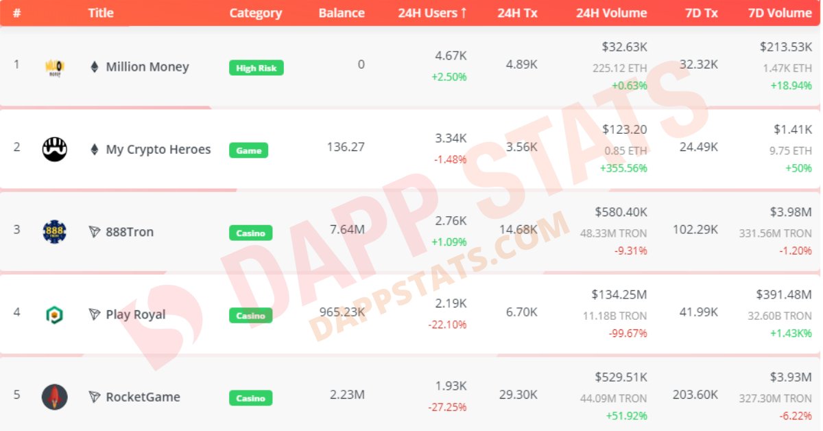 Stat_Finder's tweet photo. Todays Top 5 #DApps - 24H Users:

1. https://t.co/rdwkUMFTaH (ETH)
2. https://t.co/gCEqRwkclX (ETH)
3. https://t.co/HI7s3fCIyY (TRX)
4. https://t.co/OBpkHBKHnZ (TRX)
5. https://t.co/AGlozsVMNy (TRX)

#DST #TRX #ETH $TRX $ETH #DappStats

Stats by @DappStats https://t.co/BBnW0c9hTO