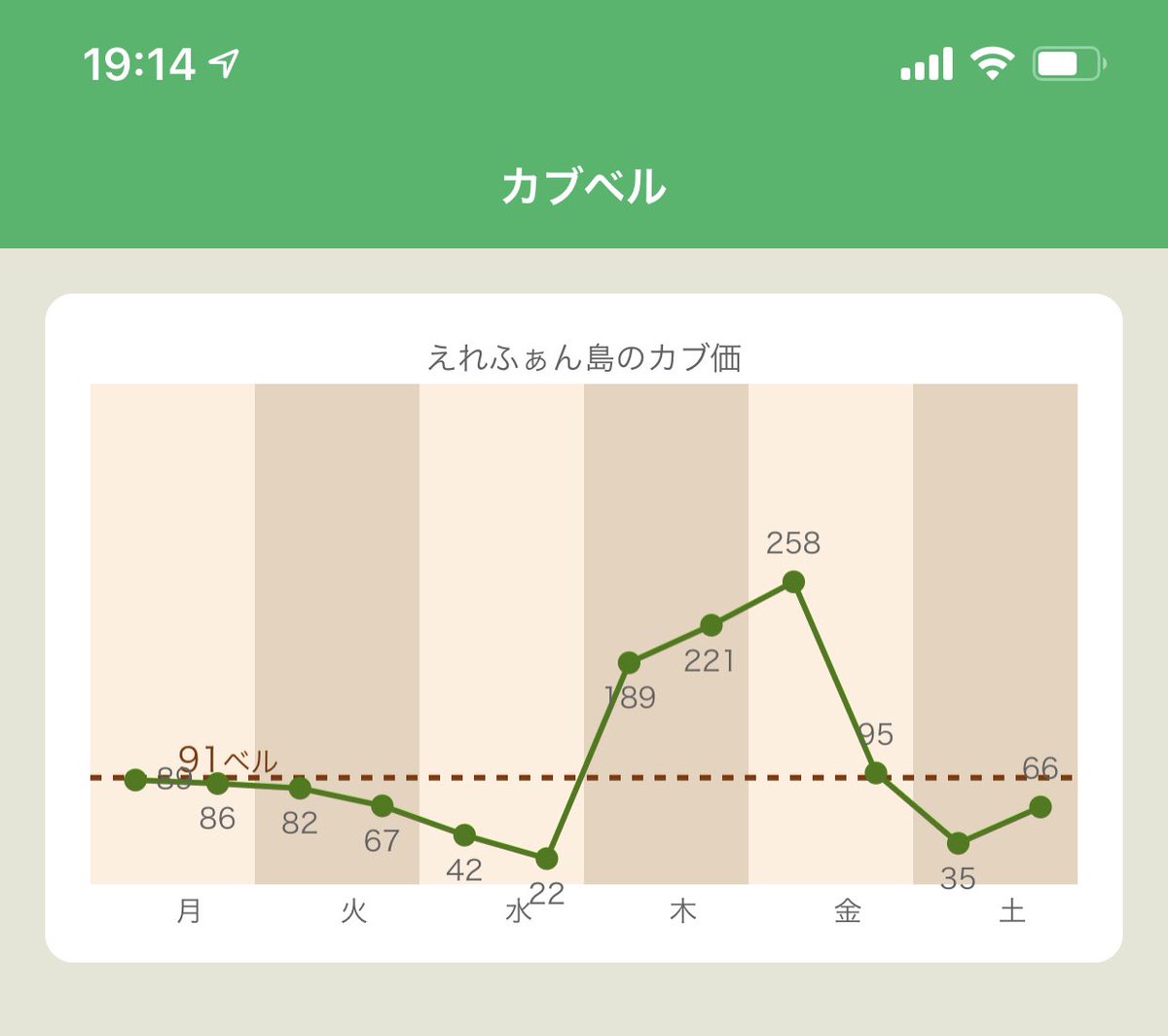 あつ森カブチャート