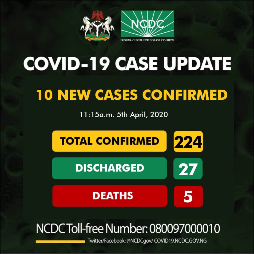 Ten new cases of   #COVID19 have been reported in Nigeria: 6 in Lagos, 2 in FCT and 2 in Edo.As at 11:15 am 5th April there are 224 confirmed cases of   #COVID19 reported in Nigeria. Twenty-seven have been discharged with five deaths