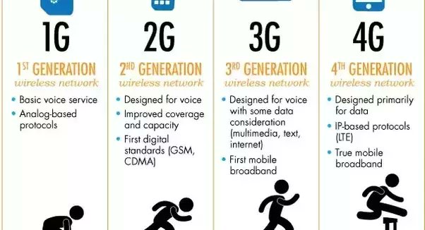 What's different about 5G? As with previous cellular technologies, 5G networks rely on signals carried by radio waves - part of the electromagnetic spectrum - transmitted between an antenna or mast and your phone.