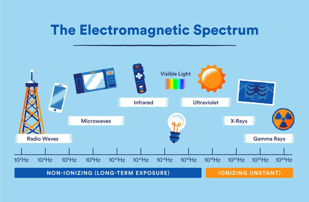 What are the concerns?The electromagnetic radiation used by all mobile phone technologies has led some people to worry about increased health risks, including developing certain types of cancer.