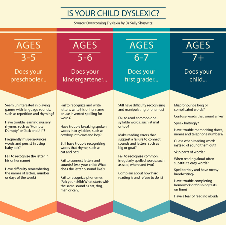 readingtutor3's tweet image. WHAT'S DYSLEXIA?

Dyslexia is a specific learning disability in reading. Kids with dyslexia have trouble reading accurately and fluently. As a result they also have trouble with reading comprehension, spelling and writing.
