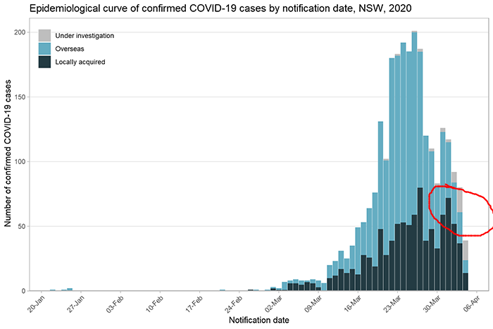Update for 5 April; 137 new confirmed cases with Tasmania not reporting.  https://github.com/pappubahry/AU_COVID19/blob/master/time_series_cases.csvLocal transmission in NSW looking not as rosy as the overall trajectory (last few bars in the graph are preliminary data).