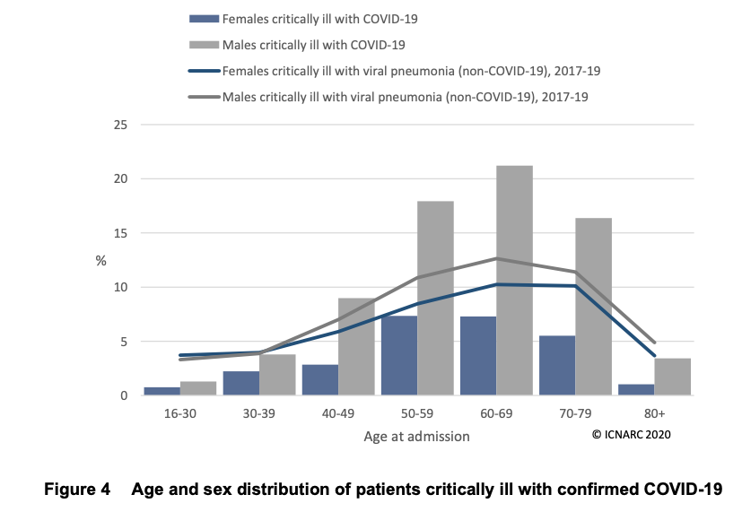 3/ The average age is 60 and 73% of patients are men.