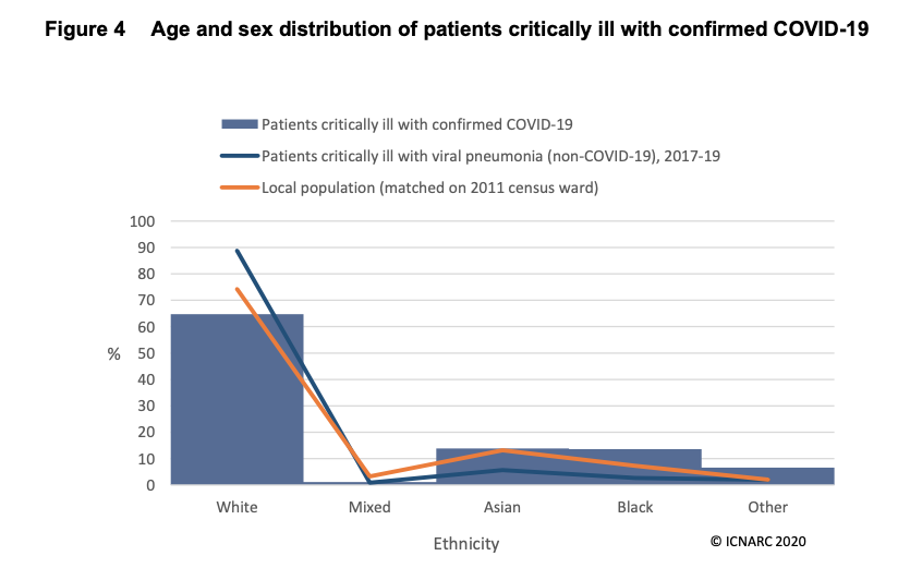 4/ Whites are somewhat under-represented and blacks are significantly over-represented (compared to local population).