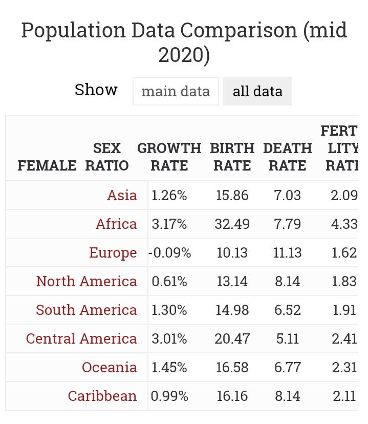 The answer does not lie in present day data, but "future" predication of population growth trajectory. Africa leads the way in terms of growth rate, birth rate and fertility rates. This seems to be what pains Bill Gates. Some sources indicate to how, by 2050, more than...