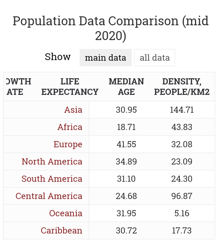 ..half of the population will come from Africa. What is also worrying to our Overlord, is that Africa also has the youngest median age across all the continents. So it would seem as though the concerns for Africa is NOT overpopulation as the statistics would indicate that but...