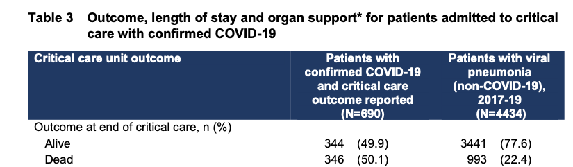 6/ Half the patients survive. Younger people, thinner people and women are more likely to recover. Age is the biggest factor.