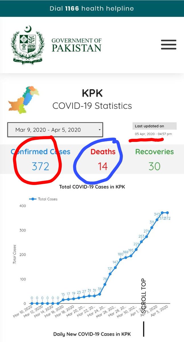 lachvi's tweet image. #MortalityRate in #KP is 3.76% (n=14/372) Vs 1.7% in Sindh (n=15/881) &amp;amp; 1.03% in Panjab (n=12/1163). Overall Mortality in #Pakistan is 1.55% (n=45/2899) so far. #KP contributing 31.1% of deaths.  
#لمحہ_فکریہ
#KPKUpdates 
@HealthKPGovt @ZarrarKhuhro @HamidMirPAK @shazbkhanzdaGEO