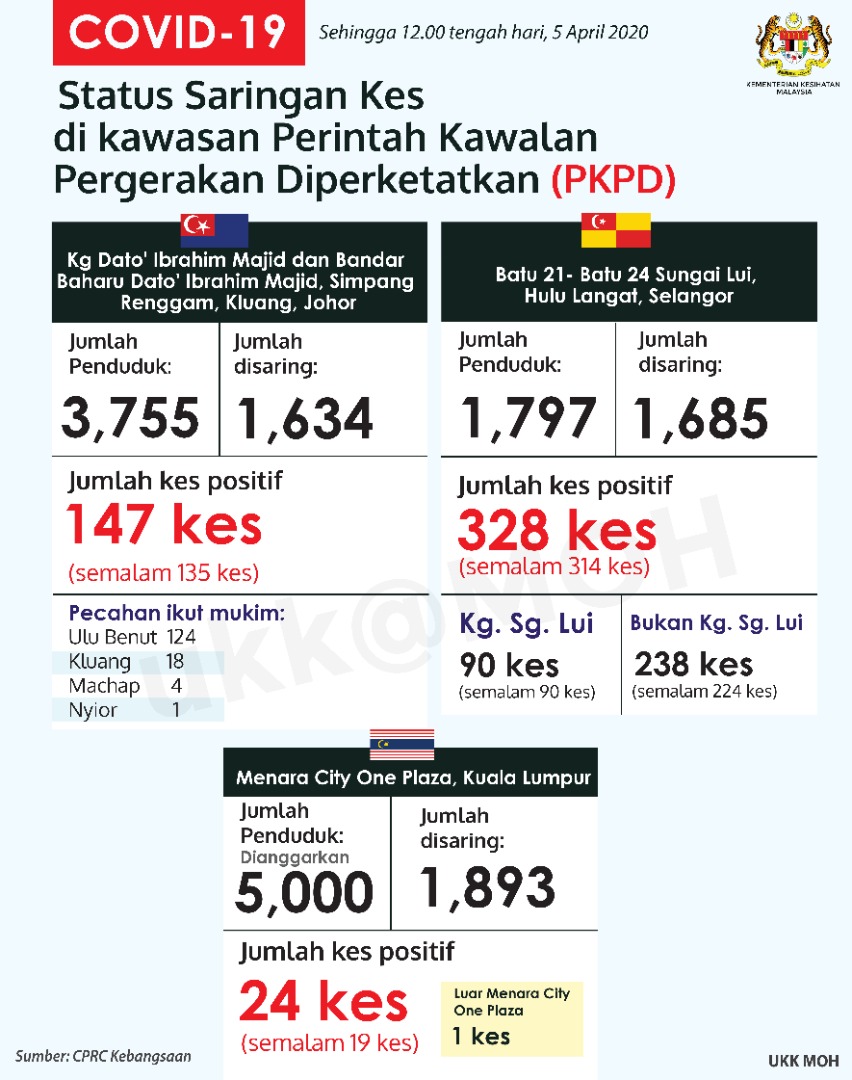 Kkmalaysia On Twitter Covid19malaysia Status Terkini Saringan Dan Kes Positif Covid19 Di Tiga Kawasan Yang Dikenakan Perintah Kawalan Pergerakan Diperketatkan Pkpd Movementcontrolorder Muhyiddinyassin Https T Co Igkbww6hv8 Twitter