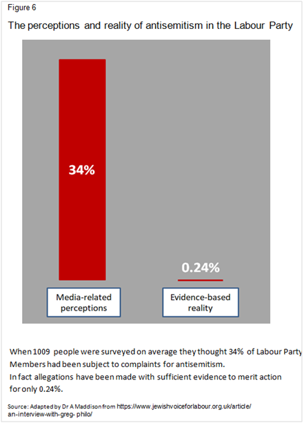 2/ In order to restore that trust we need to tell the truth, as shown below (pse click). We need to deal with perpetrators but also root out those in our party who have exaggerated perceptions of Labour antisemitism over 140 fold. They have amplified anxieties for British Jews