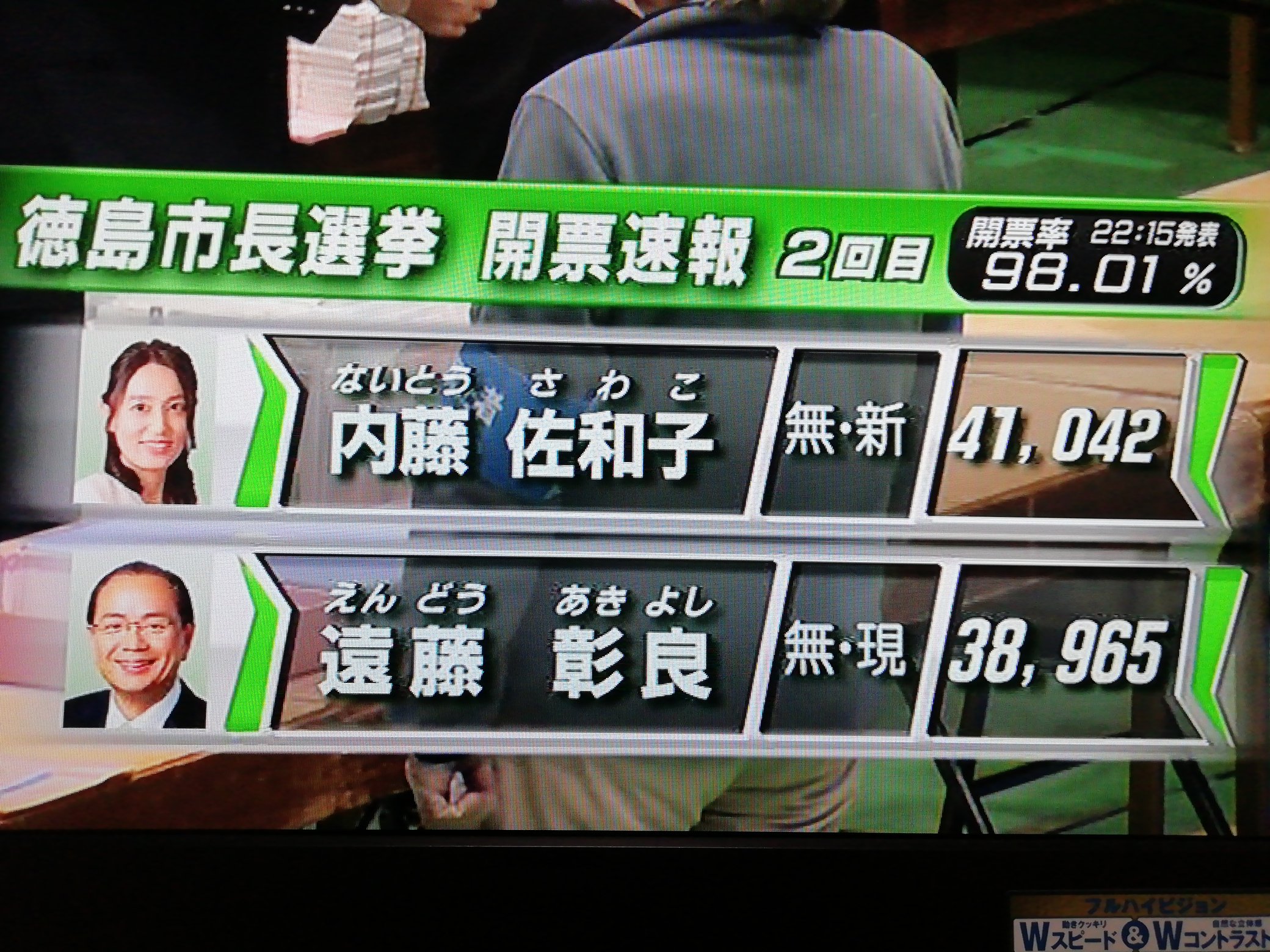 渦潮 のよっちゃん さよなら逆転満塁ホームランを食らった感じ 徳島市長選挙 全国で最年少の女性市長誕生 内藤佐和子 おめでとうございます 徳島市長選挙 徳島市の投票率が物語ってる 今回の選挙でした T Co Rahokcsdrq Twitter