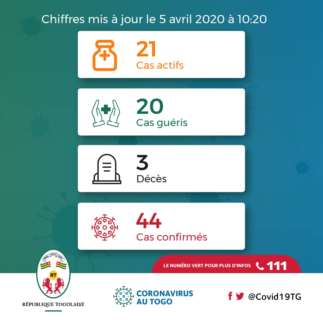 Covid19TG's tweet photo. 🚨#Covid19TGUpdate : 2 nouveaux patients guéris et 3 nouveaux cas testés positifs 

Les détails ➡️ https://t.co/6D1IKDMxko

#COVID19 #COVID19TG https://t.co/2D9ycG8sbo
