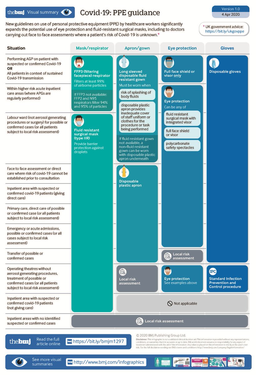 bmj_latest's tweet photo. #BMJinfographic @PHE_uk have updated their guidance on PPE for #COVID19 We've summarised it into an infographic. Staff need proper protection from infection #properPPE 
@TheBMA 

Read all #COVID19 content from The BMJ at https://t.co/QAvwlSwzxz https://t.co/iFka3OANTY
