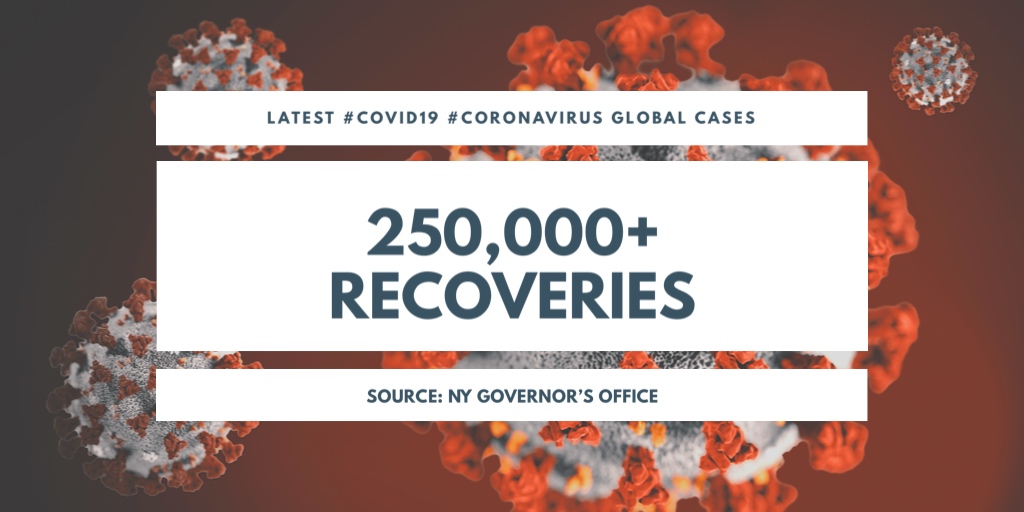 HERE’S A STAT WORTH SHARING! 

Global #COVID19 #coronavirus total recoveries have passed 250,000.

That’s nearly 4x the number of deaths.

There 1,200,000+ confirmed cases worldwide. 

(source <a href="/JohnsHopkins/">Johns Hopkins University</a>)