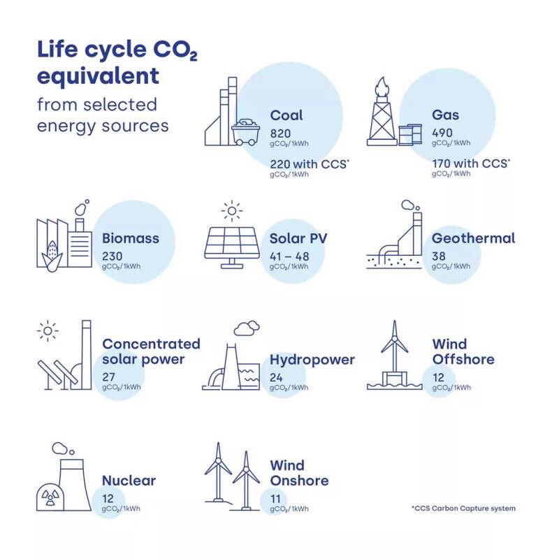 Mill___Mill's tweet photo. There is always a question if renewable energy is really environmentally friendly?

There is an answer from @IPCC_CH comparing life cycle assessments of all technologies adding into account also Carbon Capture Storage.

 #sustainability #renewableenergy #environment https://t.co/X67cIqbp7A