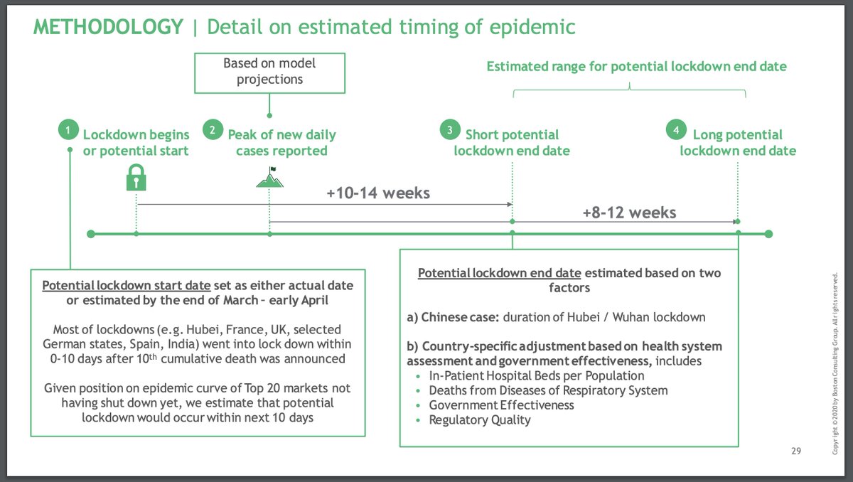 3/ Their timing estimate is primarily based on what China did along with country specific factors. They then calculate either 8-12 weeks after peak new cases based on effectiveness. But how do they calculate peak cases?