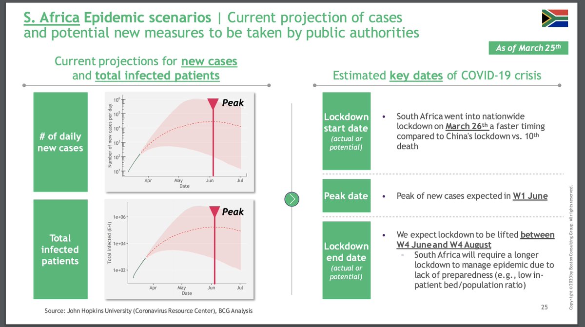5/ But check their slide for South Africa. It's already heavily outdated. According to this we should've have 1000+ new cases per day by now. So obviously you can't use this data anymore.