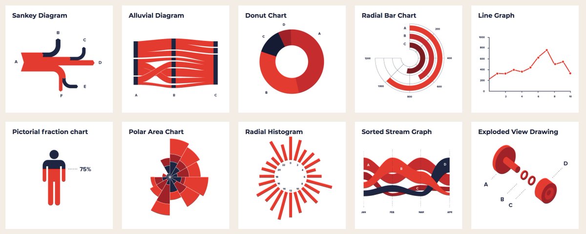 En quelques minutes, allez vous inspirer en parcourant des vocabulaires visuels pour mieux comprendre ce qu'il y a dans la boite à visualisations  :   http://ft-interactive.github.io/visual-vocabulary/   http://datavizproject.com/    http://datavizcatalogue.com/  (+ par ici:  @dataviz_catalog)[2/4]