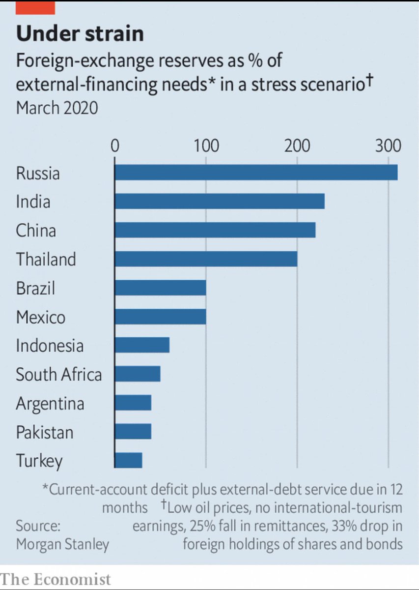 The generous covid-19 stimulus packages by advanced economies are being used as a benchmark for analysing Pak’s package. This analysis reported by  @TheEconomist shows how we are struggling compared to other emerging econs w.r.t reserve adequacy for external financing needs 1/N