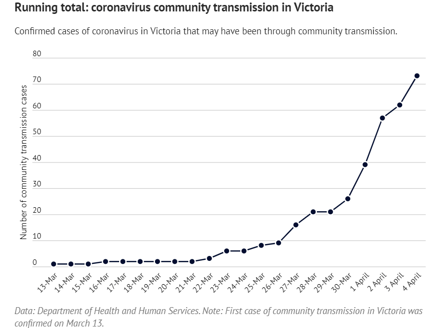 uwai_is_here's tweet image. 全澳5688例！其中超过2000人已经康复！ uwai.cn/%e5%85%a8%e6%b…