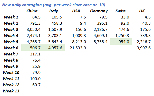 valenteandree's tweet photo. Let's give some real data to this boring Sunday afternoon: A growing number of news feeds are daily % changes in infections completing misleading the public on the actual trend; check the absolute new cases instead. Some positive signs below after week 6 https://t.co/X660eUr27D