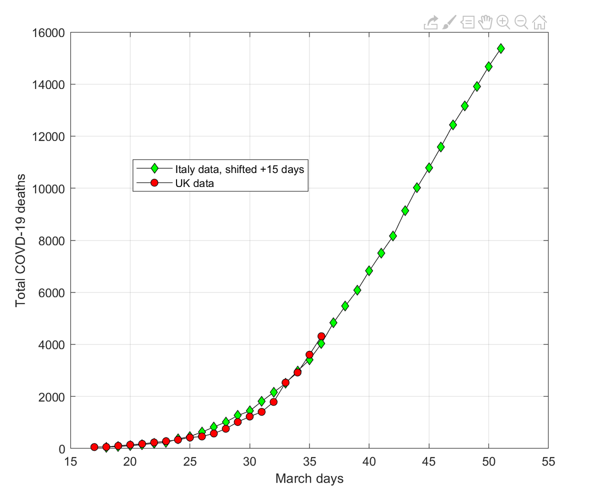 JKSteinberger's tweet image. Update to the update:  UK #COVID19 deaths now now above Italy if shifted 15 days, shown both linear and logged. The truly bad news is in the next tweet, though. 1/2