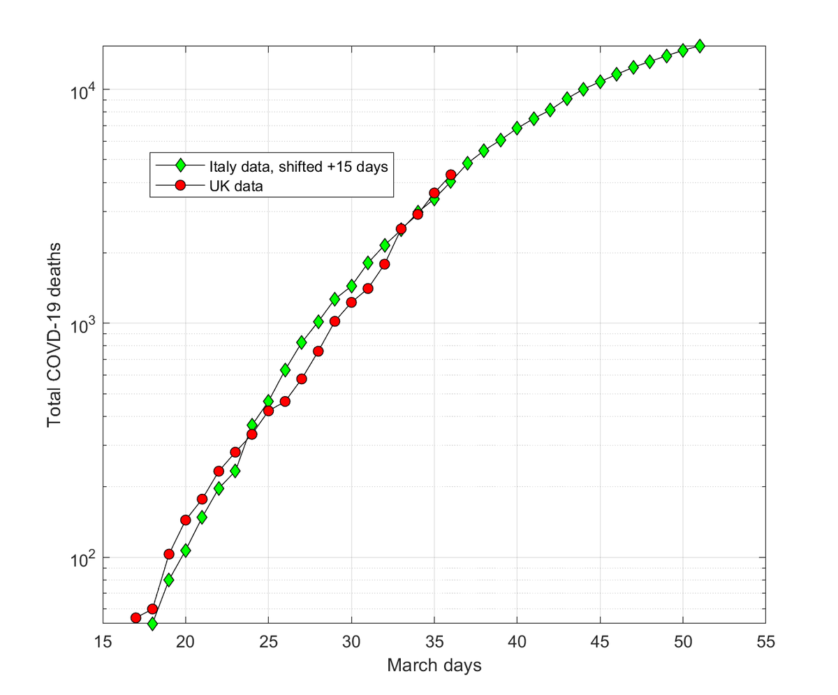 JKSteinberger's tweet image. Update to the update:  UK #COVID19 deaths now now above Italy if shifted 15 days, shown both linear and logged. The truly bad news is in the next tweet, though. 1/2