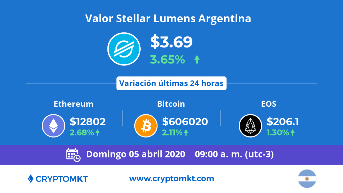 CryptoMKT's tweet photo. 🇦🇷 Hoy domingo 5 de abril #StellarLumens #xlm es la #criptomoneda de mayor variación en #Argentina dentro de las últimas 24 horas. ¿tú ya tienes las tuyas? comienza ahora con https://t.co/TUaWh4dYJL https://t.co/paEXJ09WRW