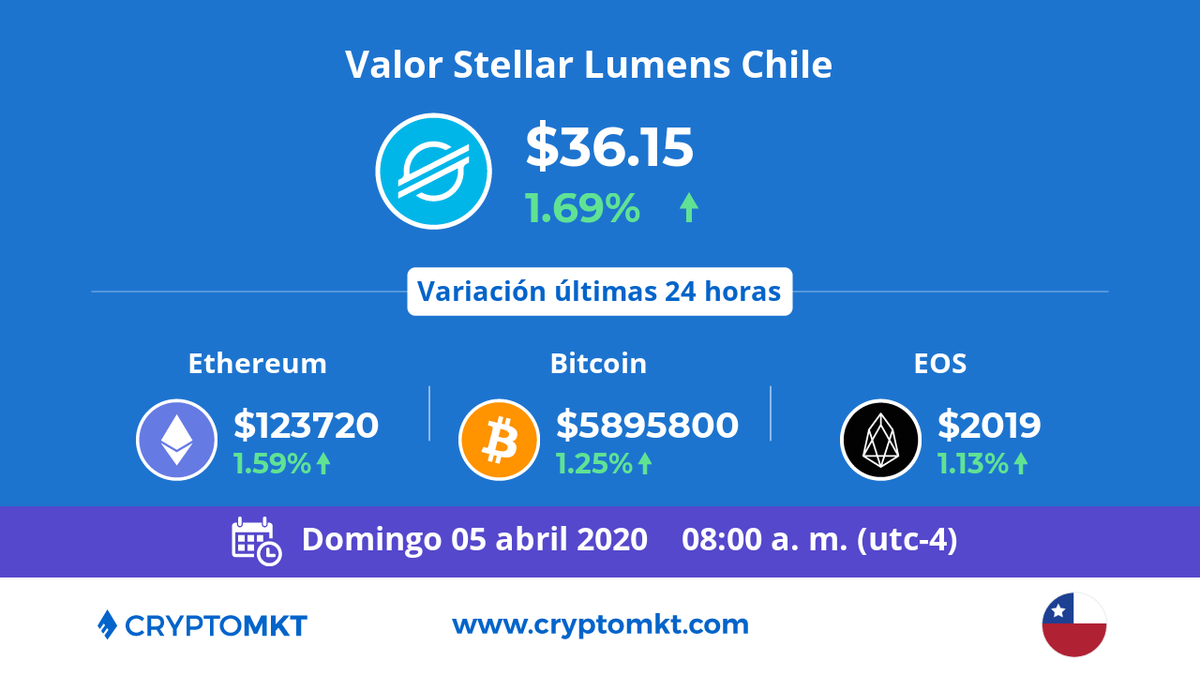 🇨🇱 Hoy domingo 5 de abril #StellarLumens #xlm es la #criptomoneda de mayor variación en #Chile dentro de las últimas 24 horas. ¿tú ya tienes las tuyas? comienza ahora con cryptomkt.com
