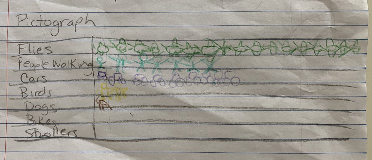 What Do You See? Find a spot near a window or outside. Set a timer for 10-15 minutes &amp; keep track of what you see. Use a pictograph to show your results. #ArtOfMathEd #ArtOfMathEdSee #art #math #LearnAtHome